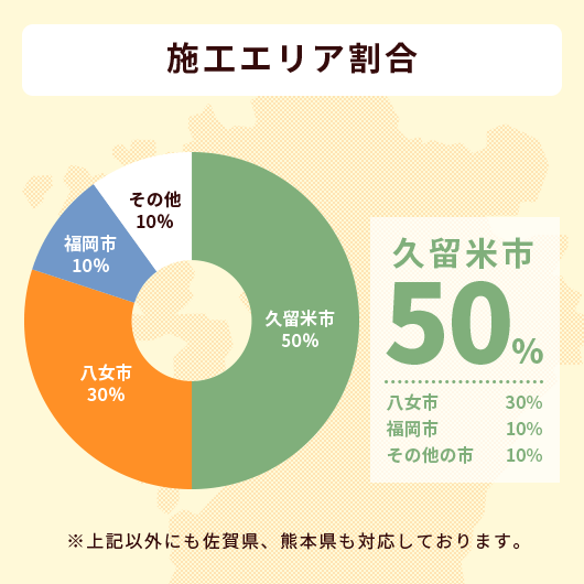 施工エリア割合 久留米市50% 八女市30% 福岡市10% その他の市10% ※上記以外にも佐賀県、熊本県も対応しております。